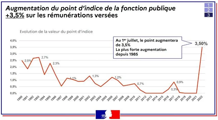 Graphique représentant l’évolution de la valeur du point d’indice entre 1990 et 2022